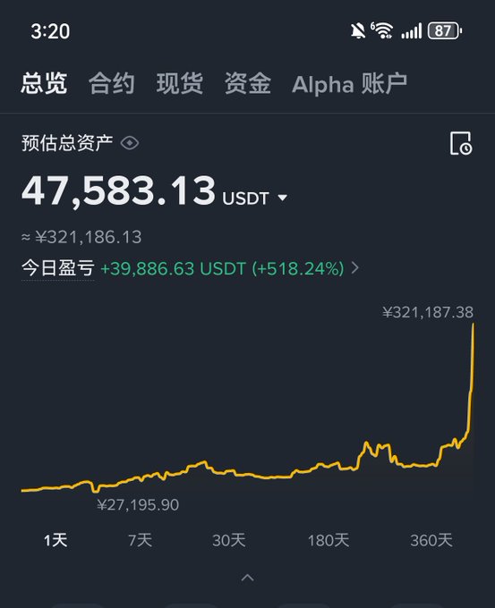A cryptocurrency trading app screenshot shows a total estimated asset balance of 47,583.13 USDT (≈¥321,186.13) with today's profit of +39,886.63 USDT (+518.24%), accompanied by a 360-day chart depicting growth from ¥27,195.90 to ¥321,187.38—visually illustrating the dramatic "from nearly 10,000 to over 300,000" gain celebrated in the caption.