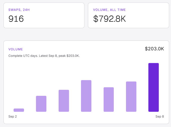 A trading dashboard displays 916 swaps in 24 hours with an all-time volume of $792.8K, alongside a bar chart showing daily volumes from September 2-8, peaking at $203.0K on September 8. The metrics directly support the post's claim of reaching a milestone, showing that $791K has indeed flowed through the Argus launchpad within two days, with the most recent day (Sep 8) hitting the highest volume of the period.