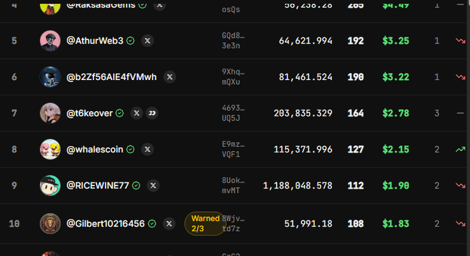 A leaderboard or ranking list displays user handles, numerical scores, and dollar values in green, including @ArthurWeb3 ($3.25), @b2Zf56AIE4fVMwh ($3.22), and @t6keover ($2.78).