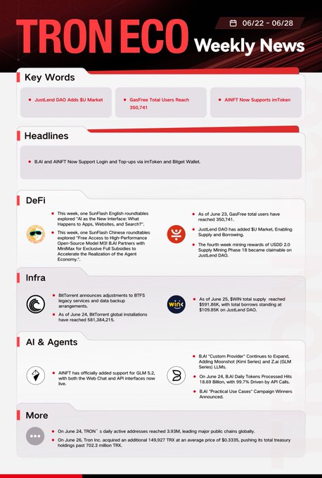 TRON ECO Weekly News (06/22 - 06/28) newsletter highlighting key updates across DeFi, Infra, AI & Agents, including JustLend/Just DAO, SunFlash, SunSwap, SUN, WIN, BitTorrent, B.JAI, ARNFT, and DAO Total Active Addresses reaching 3.93M.
