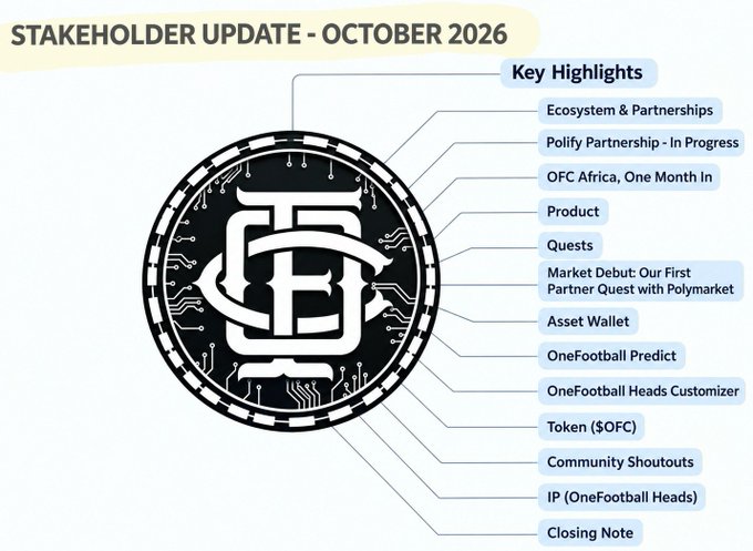 A 'Stakeholder Update - October 2026' graphic for OneFootball, listing key highlights such as Polify Partnership, Product, Quests, and Token ($OFC).