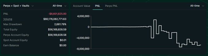 A financial dashboard showing a PNL chart with a maximum drawdown of 2,661.79%, a total PNL of -$6,601,825.09, and an account equity of $56,169,828.58.