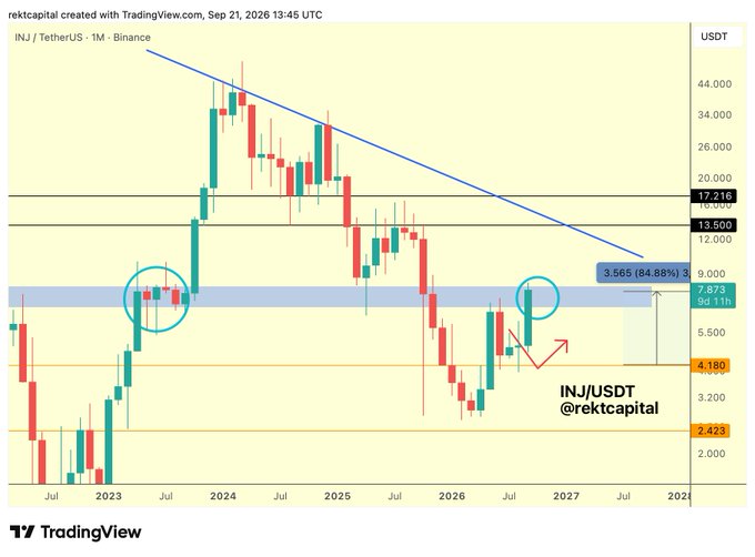 A TradingView monthly chart for INJ/USDT on Binance shows the cryptocurrency rallying over 84.88% to reach $7.873 (9d 11h), revisiting a light blue circled resistance zone (~$7.000–$9.000) that previously served as a re-accumulation range, with a red arrow indicating potential continued upside toward the descending trendline and $13.500–$17.216 resistance levels above.