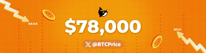 The image displays a bold orange promotional graphic featuring the large white text "$78,000" with "@BTCPrice" below it, visually emphasizing Bitcoin's price milestone. The design includes decorative elements like falling arrows, coin icons, and dotted lines to convey market movement, aligning with the post's message about Bitcoin reaching $78,000.
