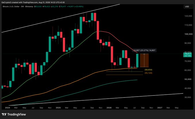 A TradingView weekly candlestick chart of BTC/USD shows a sharp 23.27% rally to $78,417 (12-hr Min) after rebounding from the $58,654–$65,124 support zone, with the 20-week moving average capping price action near the highs. The post interprets this surge as a pivotal moment that could mark a major bullish breakout or a bull trap, urging traders to brace for either outcome in the days ahead.