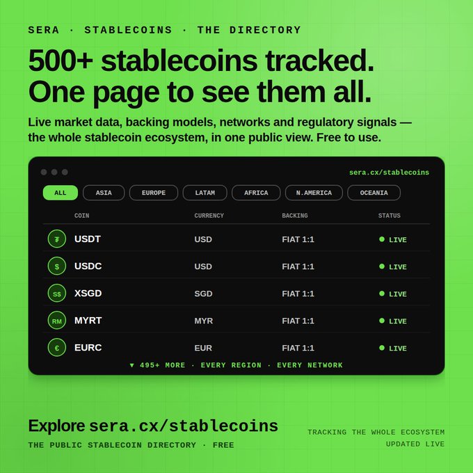 A green promotional graphic for SERA's stablecoin directory, featuring the text '500+ stablecoins tracked. One page to see them all.' and showcasing a table of coins including USDT, USDC, XSGD, MYRT, and EURC with their currencies, backing, and live status.