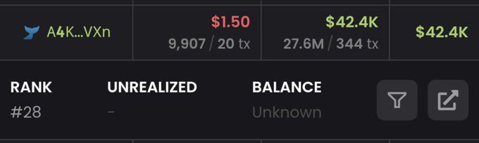 A trading dashboard showing a Twitter user 'A4K...VXxn' with stats including $1.50 price, $42.4K market cap (27.6M/344 tx), ranked #28 with unknown balance.