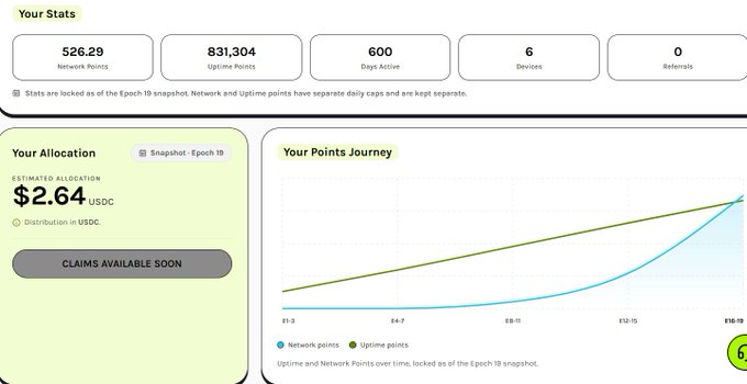 A dashboard screenshot showing 'Your Stats' with 526.29 Network Points, 831,304 Uptime Points, 600 Days Active, 6 Devices, 0 Referrals, an estimated allocation of $2.64 USDC, and a 'Your Points Journey' graph tracking network and uptime points from E1-3 to E16-19.