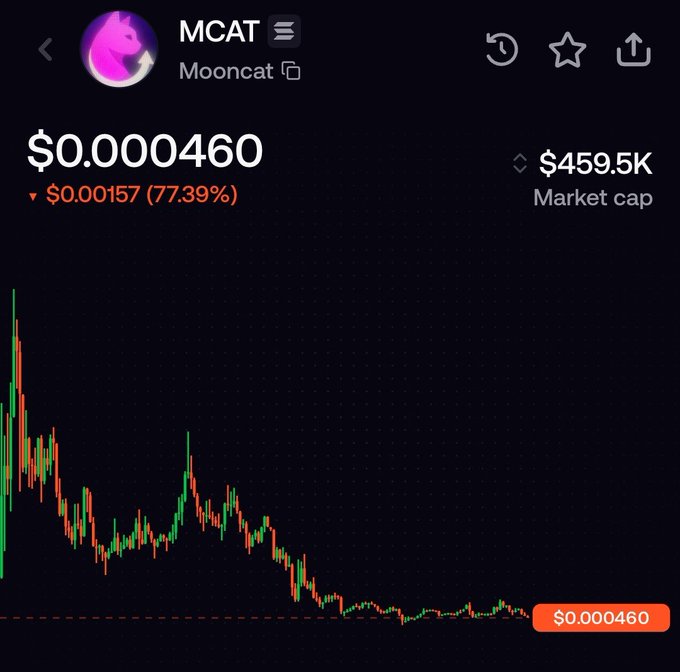 A cryptocurrency price chart for MCAT (Mooncat) showing a current price of $0.000460, down 77.39% ($0.00157), with a market cap of $459.5K and a steep declining price trend over time.