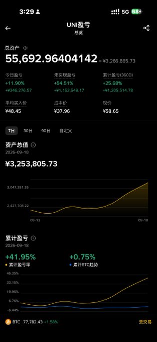A mobile screenshot from "UNI盈亏" (UNI P&L) tracking app shows a total asset value of ¥55,692.96404142 with +11.90% daily gains (+¥346,276.57), an average buy-in of ¥48.45, and a 7-day chart displaying the portfolio's growth from ¥3,047,281.35 to ¥3,253,805.73 as of 2026-09-18. The interface highlights impressive cumulative returns with a +41.95% unrealized P&L ratio, visually reinforcing the post's celebration of nearly tripling returns on UNI with over ¥1M in unrealized profit.