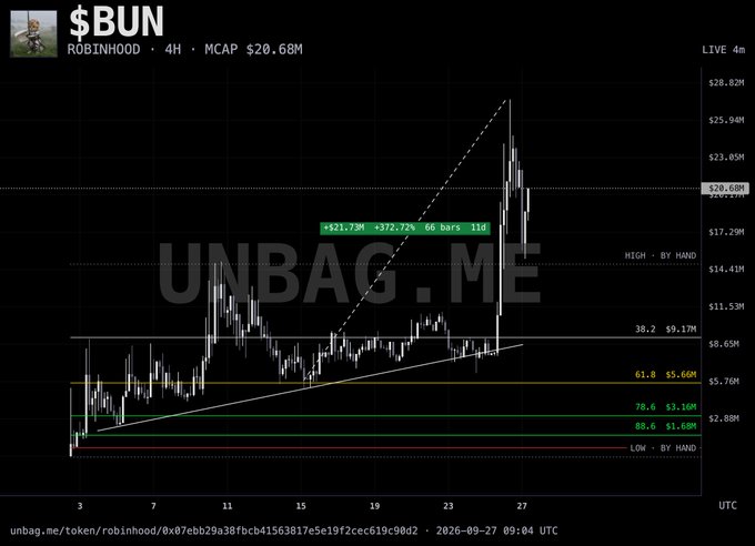 A candlestick price chart for the token "$BUN" on Robinhood shows a market cap of $20.68M, displaying a significant price spike on the right side with watermarks for 'UNBAG.ME'.