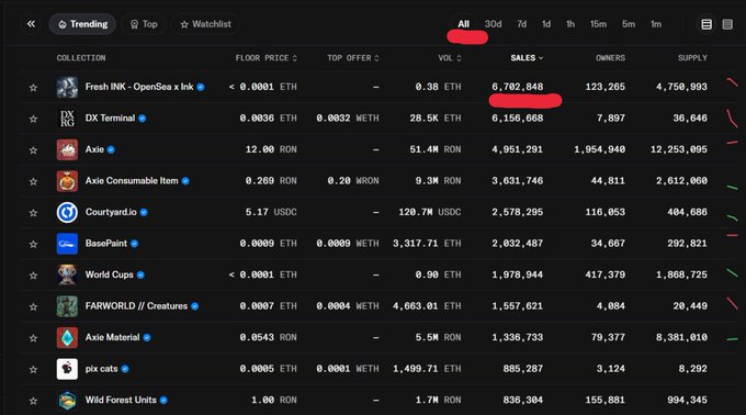 The image shows a trending NFT collections table on OpenSea, with "Fresh INK - OpenSea x Ink" leading all collections with 6,702,848 in sales and 123,265 owners, despite having a near-zero floor price of <0.0001 ETH. This data supports the post's observation that an Ink-related NFT collection ranks as OpenSea's all-time #1 by mints and sales volume, hinting at Ink chain's potential as an NFT hub.