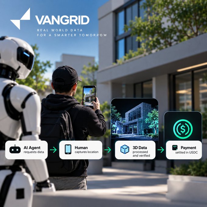 A VanGrid marketing image with the tagline 'REAL WORLD DATA FOR A SMARTER TOMORROW' showing a workflow: 'AI Agent requests data', 'Human captures location', '3D Data processed and verified', and 'Payment settled in USDC'.
