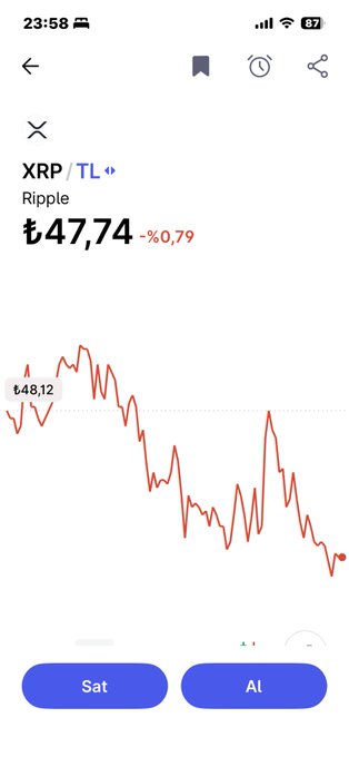 The image shows a cryptocurrency trading app displaying XRP/TL (Ripple) priced at ₺47.74 with a -0.79% decline, illustrating the post's commentary about XRP's price drop. The chart visualizes the downward trend the user mentions regarding their purchase of 10 thousand liras worth of XRP.
