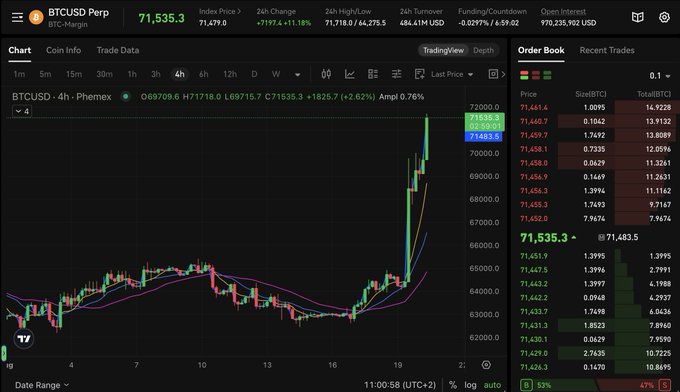 A BTC/USD Perpetual trading chart from Phemex showing Bitcoin's price at $71,535.3 with a 24h change of +11.18%, displayed on a 4-hour timeframe with candlestick data and order book details visible.