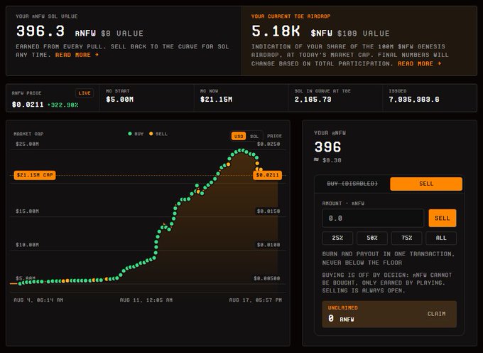 A dark-themed cryptocurrency dashboard displays '$NFW' token information, showing an airdrop value of 5.18K ($NFW $109 VALUE), a current price of $0.0211 (+322.30%), and a market cap chart illustrating significant upward growth.