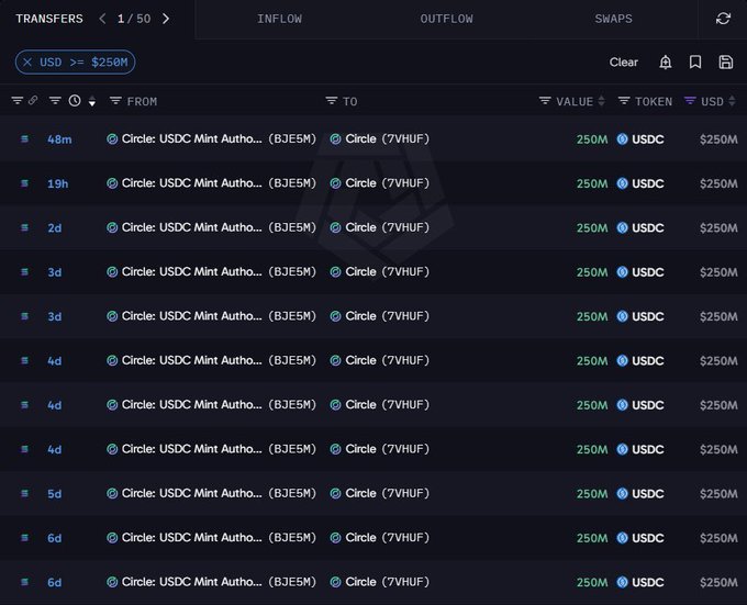 A Nansen dashboard shows 10 recent USDC transfers, each worth $250M, from Circle's USDC Mint Authority (BJE5M) to Circle's address (7VHUF), illustrating the $2.5B+ shown and correlating with the post's mention of $1B in USDC minted by Circle in 24 hours.