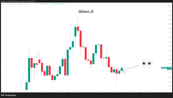 A TradingView candlestick chart for a stock labeled 'Others..D' (USDT/CNY on Sep 20, 2026) with googly eyes drawn looking at a red circle on the price action.