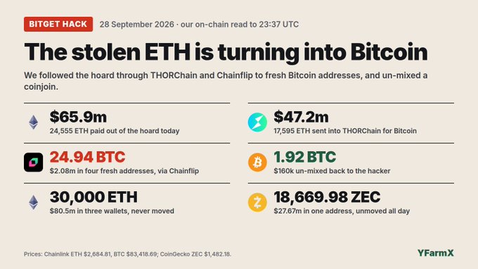 An infographic titled 'BITGET HACK 28 September 2026' titled 'The stolen ETH is turning into Bitcoin' by YFarmX, showing on-chain data including $65.9m ETH paid out, $47.2m ETH into THORChain, 24.94 BTC via Chainflip, 1.92 BTC un-mixed back, 30,000 ETH unmoved, and 18,669.98 ZEC.