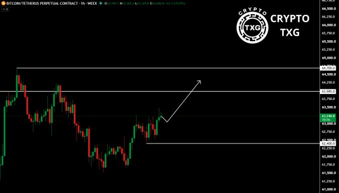 A cryptocurrency trading chart titled "BITCOIN/TETHERUS PERPETUAL CONTRACT - 1h - WEEK" from "CRYPTO TXG" shows candlestick price action with a hand-drawn arrow indicating an upward breakout from a rectangle pattern.