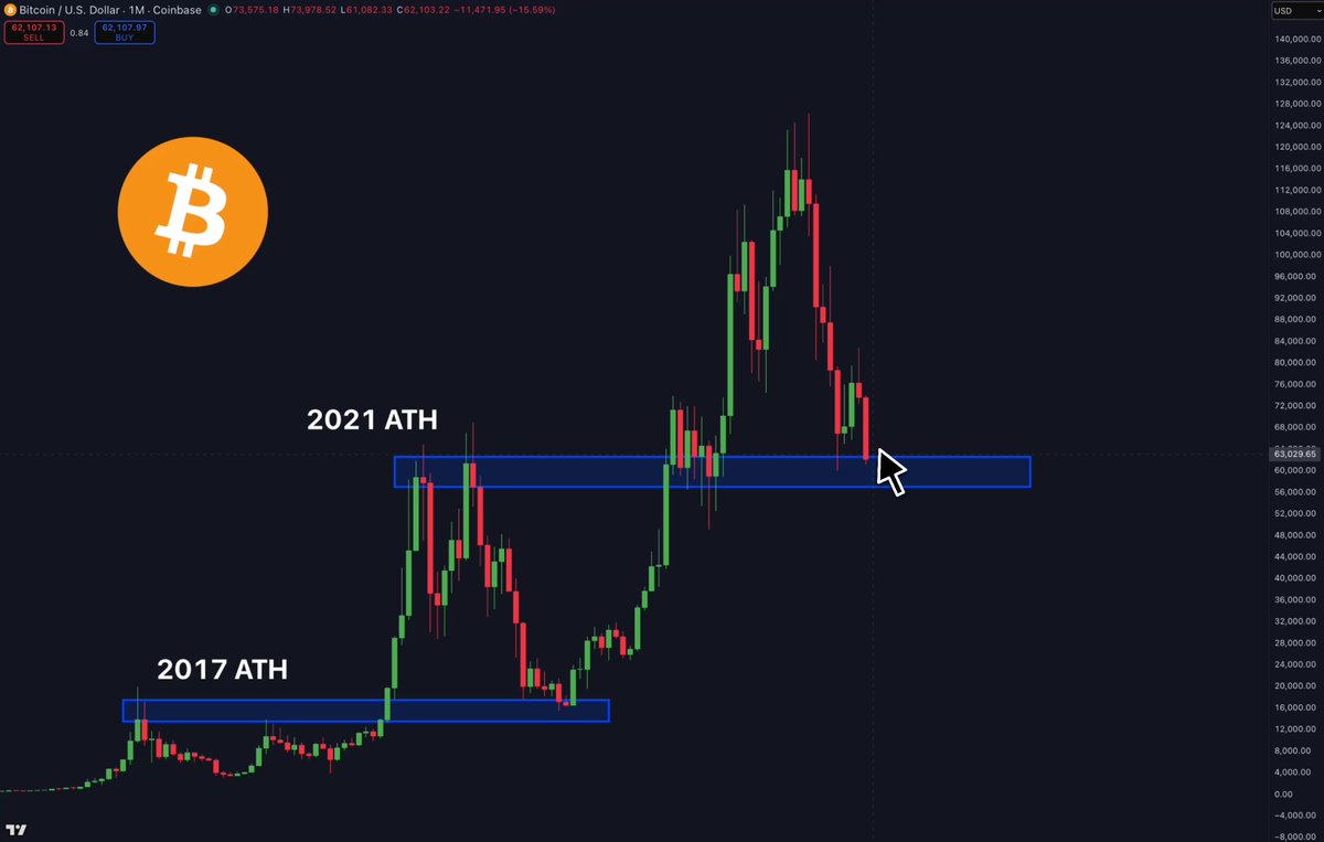 The image shows a cryptocurrency price chart that demonstrates Bitcoin's performance over time. The chart displays various price points for Bitcoin, with a focus on when the biggest bull run ever started. This period of time spans from 2015 to 2020, indicating that there was significant growth in the value of Bitcoin during this five-year span. The chart highlights how the cryptocurrency market has experienced substantial progress and development, which may have influenced investors' decisions to invest or trade in Bitcoin at different stages of its price trend.