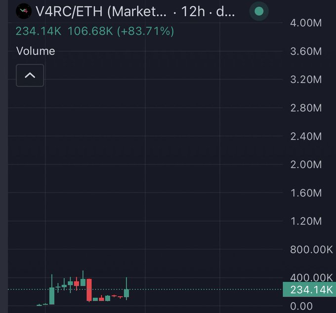 A 12-hour candlestick chart of the V4RC/ETH trading pair on a market showing a recent price action where V4RC spiked up to 400K volume before retracing slightly to 234.14K, with 106.68K in trading volume representing an 83.71% gain, illustrating the "candle back up to 400K" and "retracing slightly to 200K" accumulation pattern referenced in the post.