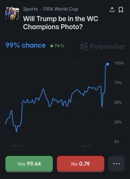 A Polymarket prediction market screenshot for 'Will Trump be in the WC Champions Photo?' under Sports - FIFA World Cup, showing a 99% chance with 'Yes 99.4¢' and 'No 0.7¢' buttons.