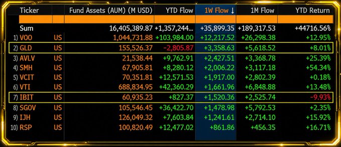 A financial dashboard table displaying fund assets and YTD/1W/1M flows for various ETFs, with VOO, GLD, and IBIT highlighted in yellow boxes.