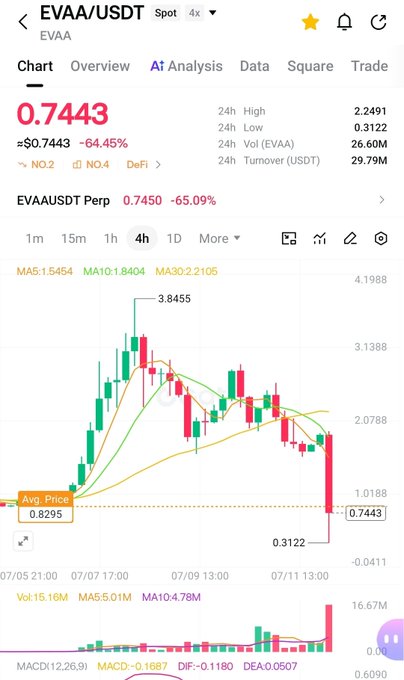 A crypto trading chart for EVAA/USDT showing a current price of 0.7443 with a sharp 64.45% decline, featuring candlestick patterns, moving averages (MA5, MA10, MA30), and an average price marker of 0.8295.
