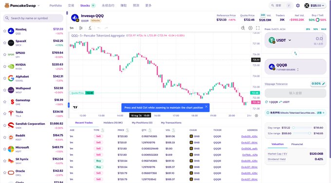 A PancakeSwap cryptocurrency trading interface showing the Invesco QQQ token (QQQ) with a price chart, recent trades list, and a sidebar with stocks like Nasdaq, Tesla, NVIDIA, and Apple.