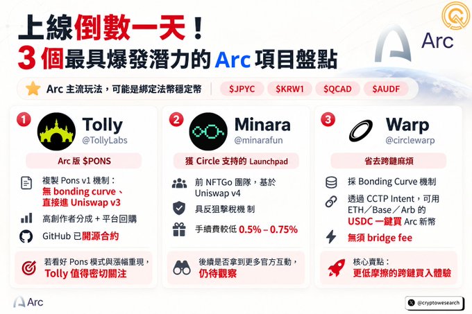 A Chinese promotional graphic titled '上線倒數一天！3個最具爆發潛力的Arc項目盤點' highlighting three Arc ecosystem projects: Tolly ($PONS), Minara, and Warp (@circlewarp), by @cryptoweseach.