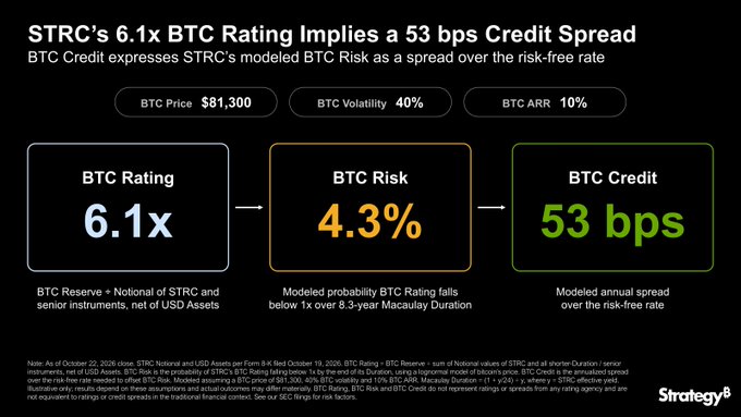An infographic links $MSTR’s “Digital Credit” to STRC: a 6.1x BTC Rating and modeled 4.3% BTC Risk translate into a 53 bps credit spread over the risk-free rate, assuming BTC at $81,300, 40% volatility, and 10% BTC ARR.