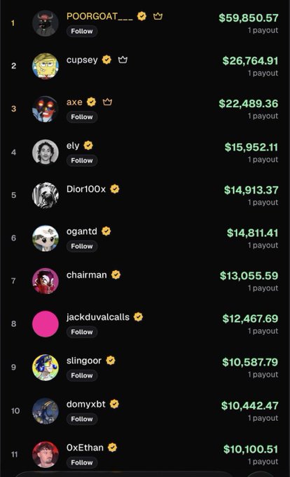 Leaderboard ranking top earners with POORGOAT__ at #1 ($59,850.57), cupsey at #2 ($26,764.91), and axe at #3 ($22,489.36), continuing down to 0xEthan at #11 ($10,100.51).