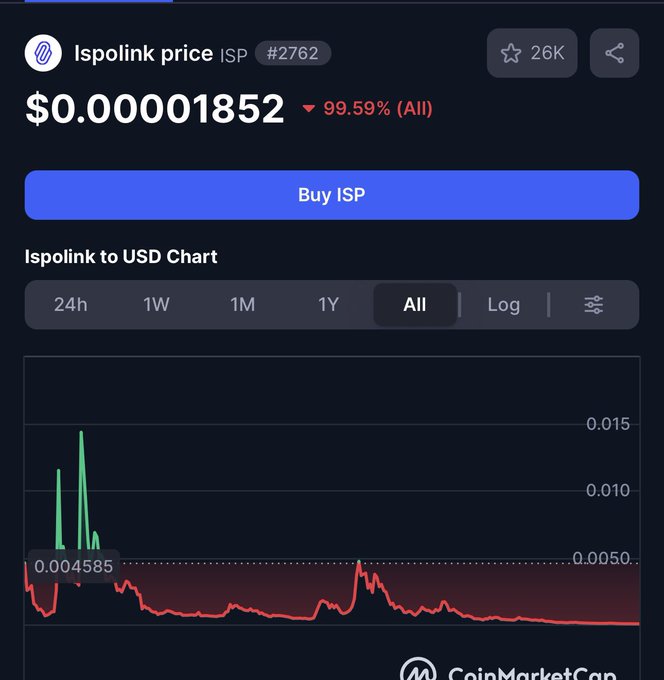 A CoinMarketCap chart for Ispolink (ISP) token showing a price of $0.00001852, down 99.59% all-time, with a 'Buy ISP' button and an all-time price chart displayed.