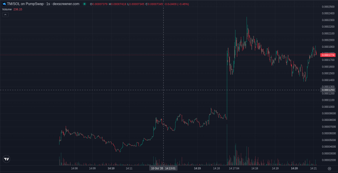 A cryptocurrency price chart from Dexscreener displays TMSOL/SOL trading pair data with candlestick patterns showing price movements around 0.0000738 SOL, indicating a slight decrease of -0.48%.