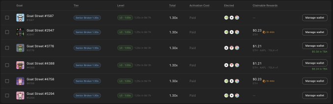 A dark-themed digital table displaying 'Goat Street' NFT items, showing token details, level '100+', '1.30x' multiplier, 'Paid' status, and ETH earnings for several assets.