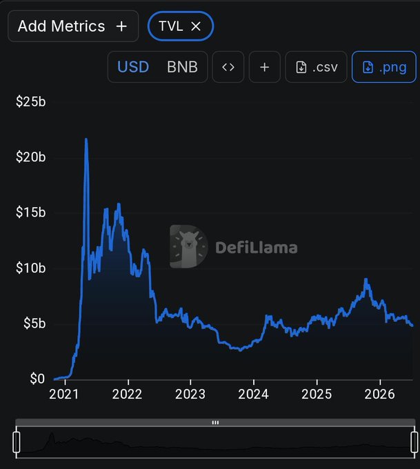 A DefiLlama chart displays the Total Value Locked (TVL) on BNB Chain in USD, peaking near $22b in 2021 before declining to around $5b through 2024-2026. The post highlights BNB Chain's real-world growth through DeFi and stablecoin activity, suggesting that the current ~$5b TVL level reflects steady, fundamentals-driven on-chain demand rather than the speculative peak seen in 2021.