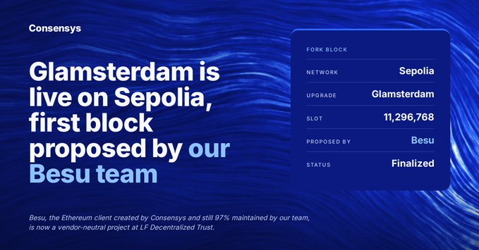 A Consensys announcement banner stating "Glamsterdam is live on Sepolia, first block proposed by our Besu team," with a fork block details card showing Network: Sepolia, Upgrade: Glamsterdam, Slot: 11,296,768, Proposed By: Besu, Status: Finalized.