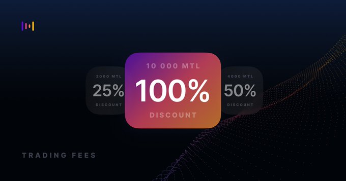 The image displays three discount tiers for trading fees based on MTL holdings: 25% off at 2,000 MTL, 50% off at 4,000 MTL, and a highlighted 100% discount at 10,000 MTL. The graphic visually emphasizes the top tier to reinforce Metal Pay's message that larger MTL balances unlock greater trading fee reductions.