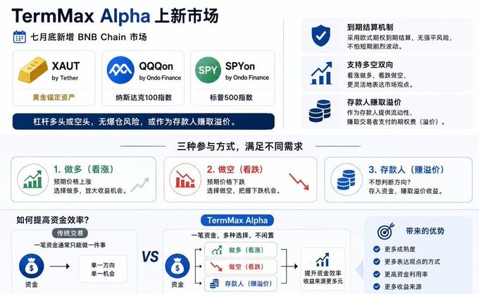 An informational graphic announcing TermMax Alpha's new markets, featuring XAUT (gold) by Tether, QQQon (Nasdaq 100) and SPYon (S&P 500) by Ondo Finance on the BNB chain, with three participation options (long, short, and deposit) and a comparison showing how Alpha improves capital efficiency versus traditional transactions through its dual-direction flexibility.