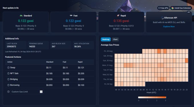 Ethereum gas tracker dashboard showing Standard (0.122 gwei), Fast (0.122 gwei), and Rapid (0.135 gwei) prices, along with an 'Average Gas Prices' heatmap.