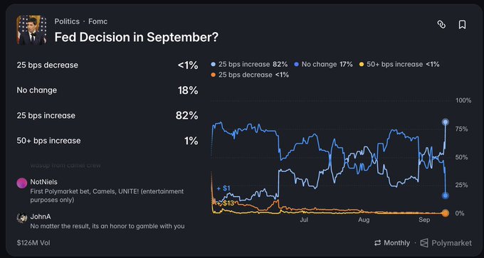 A Polymarket prediction market titled 'Fed Decision in September?' showing an 82% chance of a 25 bps increase and an 18% chance of no change.