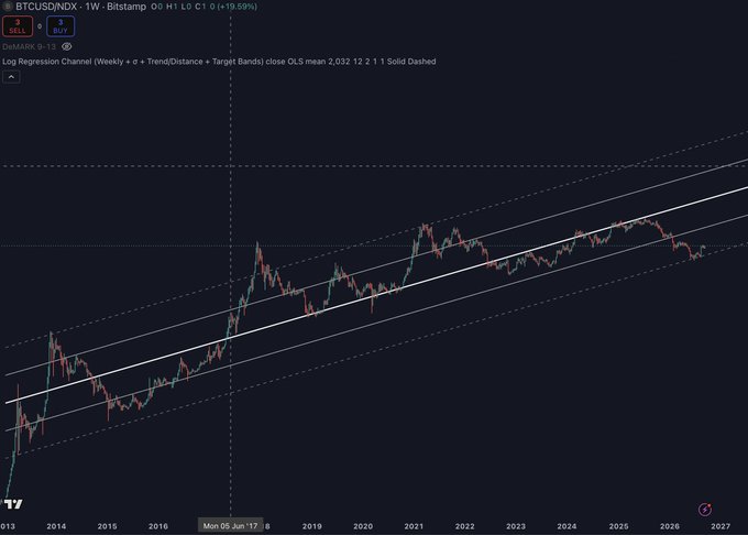 A weekly Bitcoin/INDX (BTC/USD) chart on Bitstamp spanning from 2013 to 2027, displaying a logarithmic regression channel with trend bands at distances 0, 1, and 2, and showing the asset trading around the 2022 mean level of approximately 2,032. The chart's upward channel and proximity to lower bounds reinforces the post's view that BTC is poised to outperform the NDX going forward amid rising fiscal dominance and liquidity needs.