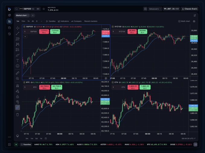 The image shows a single dark-mode trading dashboard displaying four real-time candlestick charts for S&P 500 ($7,574.55), XYZ 100 (28,644), BTC ($63,759.9), and ETH ($1,863.23) with matching 50/51 EMA overlays, illustrating the post's claim that all four assets—from traditional indices to crypto—trade simultaneously on one screen around the clock, regardless of the weekend.