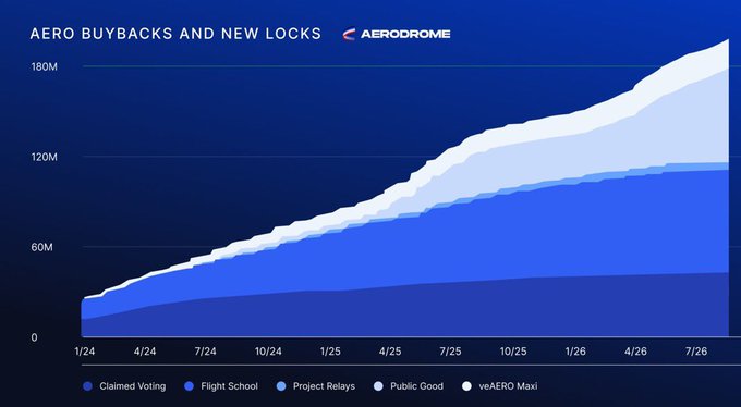 The image is a stacked area chart titled "AERO BUYBACKS AND NEW LOCKS" by Aerodrome, showing growth from January 2024 to July 2026 across five categories: Claimed Voting, Flight School, Project Relays, Public Good, and veAERO Maxi, with total value climbing from roughly 20M to over 180M.

The chart visually supports the post by illustrating the rapidly expanding Aerodrome ecosystem and its growing AERO token buybacks and locks, reinforcing the idea that Aero's cross-chain liquidity expansion makes it increasingly compelling.