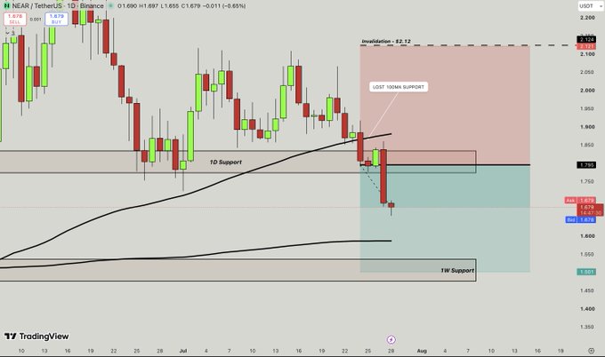A TradingView 1D chart of NEAR/USDT on Binance shows the price breaking below a "1D Support" zone labeled "LOST 100MA SUPPORT," with an invalidated target of $2.12 and a new "1W Support" area around $1.591 highlighted near the current price of $1.679. The chart visually supports the post's bullish-long-term-but-bearish-near-term sentiment by illustrating NEAR's recent sharp decline below key moving average support after traders printed profit on the short position.