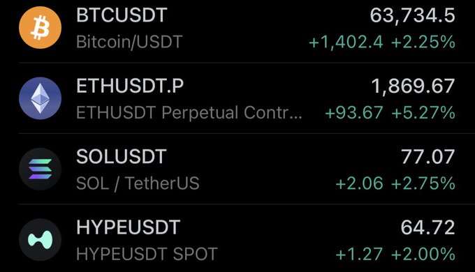 A cryptocurrency exchange dashboard displays four trading pairs (BTCUSDT at $63,734.50, ETHUSDT.P at $1,869.67, SOLUSDT at $77.07, and HYPEUSDT at $64.72), all showing notable gains ranging from +2.00% to +5.27%—visually confirming the post's claim that bullish CPI data is driving a rally across major crypto assets.