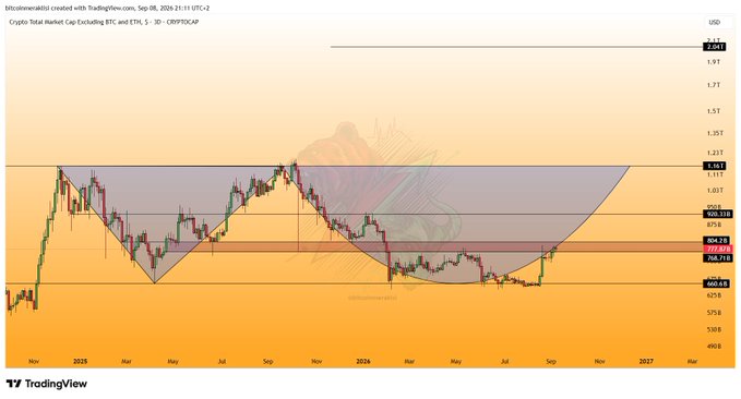 A TradingView chart displaying the "Crypto Total Market Cap Excluding BTC and ETH" ($TOTAL3) from November 2024 through 2027, showing price levels at 863.4B (current) below key resistance zones at 934.7B and 1.135T. The chart illustrates the cryptocurrency altcoin market's rebound from the strong support zone identified earlier, with candlesticks showing a bounce from the ~600B support level followed by an upward move toward the highlighted resistance band.