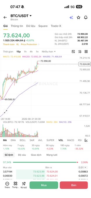 A Binance mobile app screenshot showing BTC/USDT trading at 73,624.00 with a +5.67% gain, featuring a 15-minute candlestick chart displaying the cryptocurrency's recent uptrend toward 74,000. The chart aligns with the post's caption about Bitcoin's ongoing rally testing the 74K resistance level and questioning whether a minor correction or further pump is imminent.
