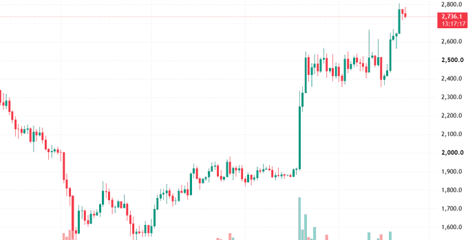 A stock/cryptocurrency price chart showing a candlestick pattern with prices ranging from approximately 1,600 to 2,800, with the current price highlighted at 2,736.1.